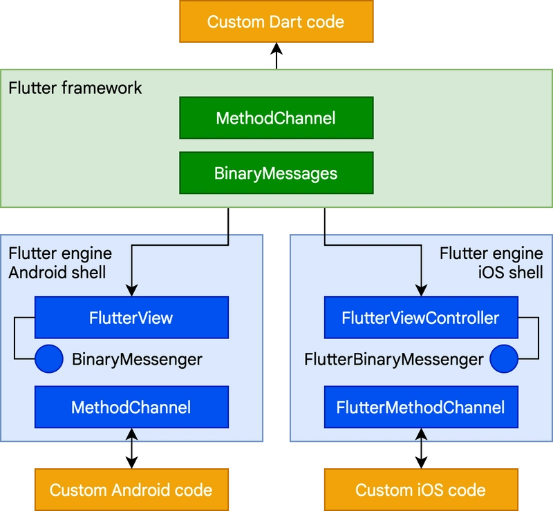 Cross-Platform Flutter App